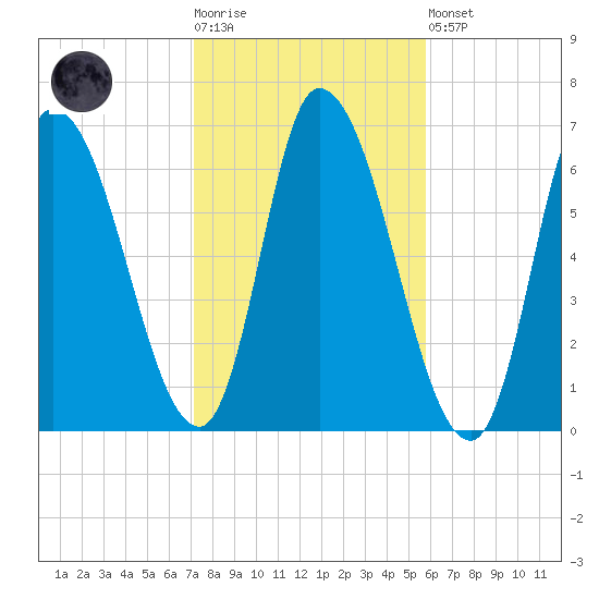 Merrimacport tide chart for Tuesday, October 25, 2022