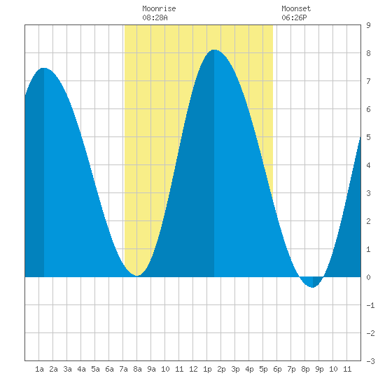 Merrimacport tide chart for Wednesday, October 26, 2022