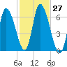 Merrimacport tide chart for Thursday, October 27, 2022