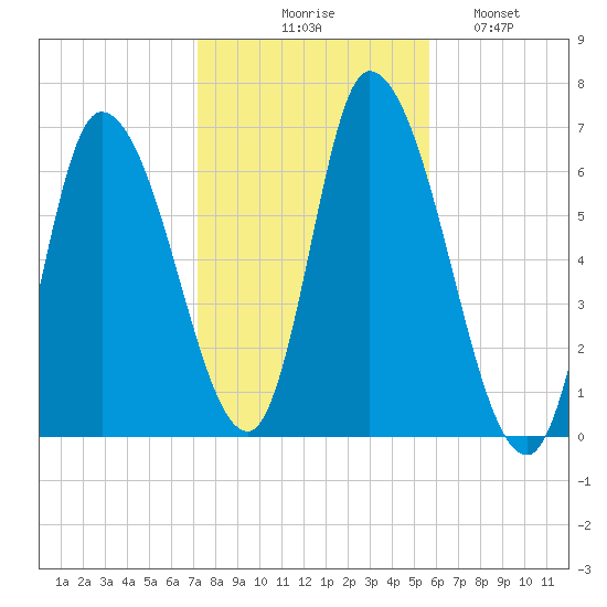 Merrimacport tide chart for Friday, October 28, 2022
