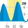 Merrimacport tide chart for Friday, October 28, 2022