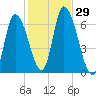 Merrimacport tide chart for Saturday, October 29, 2022