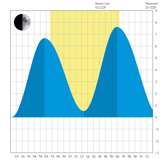 Merrimacport tide chart for Sunday, October 2, 2022