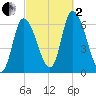 Merrimacport tide chart for Sunday, October 2, 2022