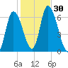 Merrimacport tide chart for Sunday, October 30, 2022