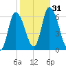 Merrimacport tide chart for Monday, October 31, 2022