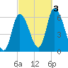 Merrimacport tide chart for Monday, October 3, 2022