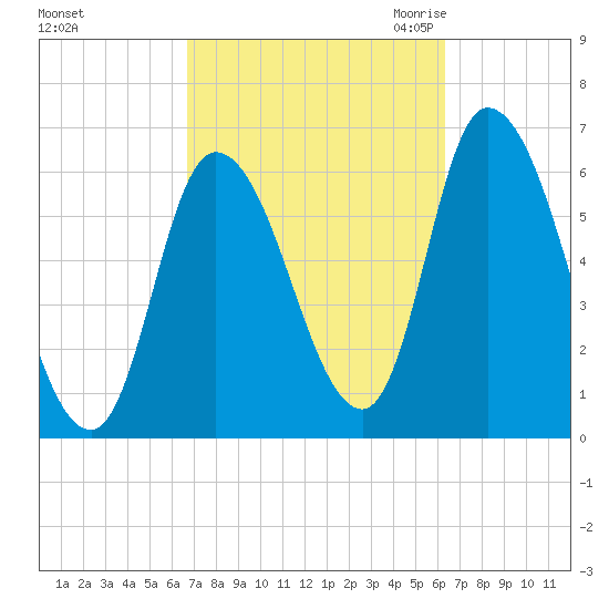 Merrimacport tide chart for Tuesday, October 4, 2022