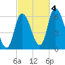 Merrimacport tide chart for Tuesday, October 4, 2022