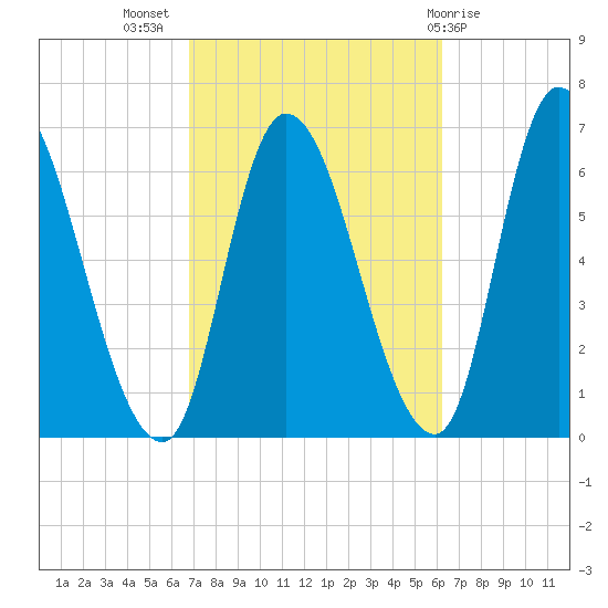 Merrimacport tide chart for Friday, October 7, 2022