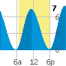 Merrimacport tide chart for Friday, October 7, 2022