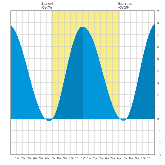 Merrimacport tide chart for Saturday, October 8, 2022
