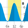 Merrimacport tide chart for Saturday, October 8, 2022