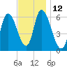 Merrimacport tide chart for Saturday, November 12, 2022