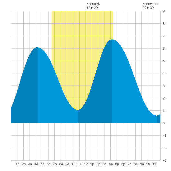Merrimacport tide chart for Monday, November 14, 2022
