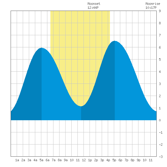 Merrimacport tide chart for Tuesday, November 15, 2022