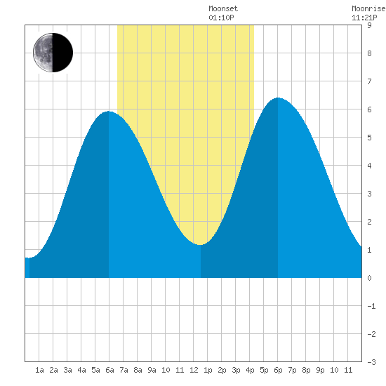 Merrimacport tide chart for Wednesday, November 16, 2022
