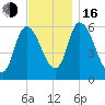 Merrimacport tide chart for Wednesday, November 16, 2022