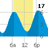 Merrimacport tide chart for Thursday, November 17, 2022
