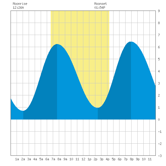Merrimacport tide chart for Friday, November 18, 2022