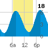 Merrimacport tide chart for Friday, November 18, 2022