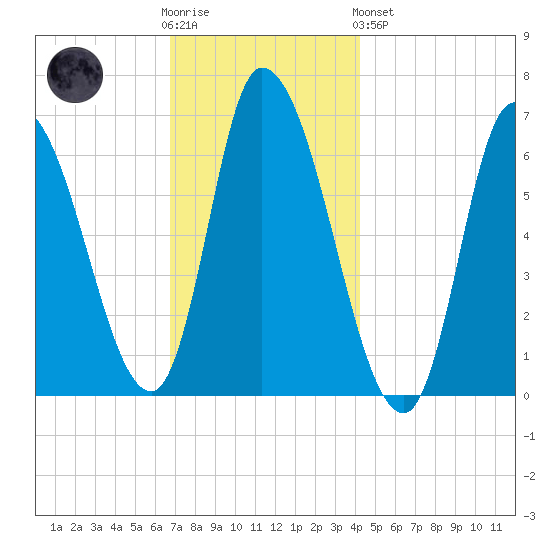Merrimacport tide chart for Wednesday, November 23, 2022