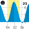 Merrimacport tide chart for Wednesday, November 23, 2022