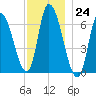 Merrimacport tide chart for Thursday, November 24, 2022