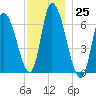 Merrimacport tide chart for Friday, November 25, 2022
