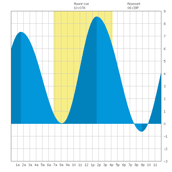 Merrimacport tide chart for Saturday, November 26, 2022