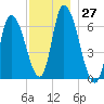 Merrimacport tide chart for Sunday, November 27, 2022