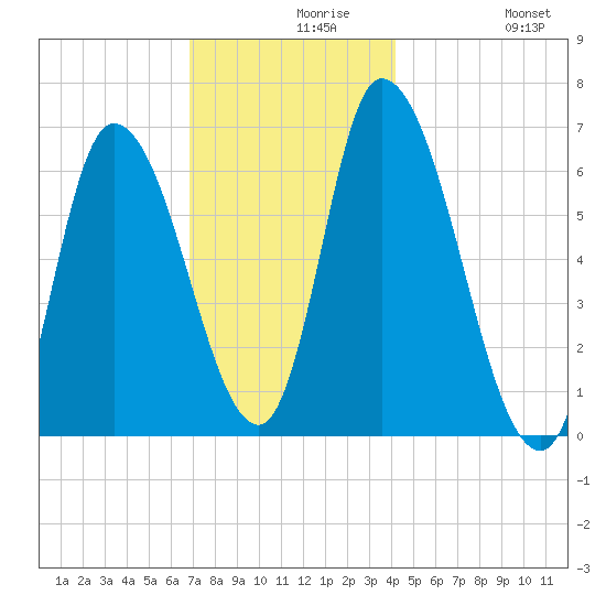 Merrimacport tide chart for Monday, November 28, 2022