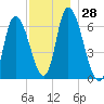 Merrimacport tide chart for Monday, November 28, 2022