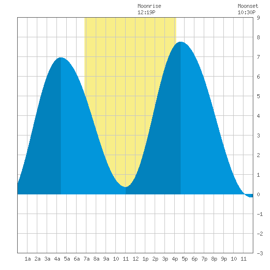 Merrimacport tide chart for Tuesday, November 29, 2022