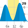 Merrimacport tide chart for Tuesday, November 29, 2022