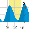 Merrimacport tide chart for Wednesday, November 2, 2022