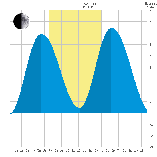 Merrimacport tide chart for Wednesday, November 30, 2022