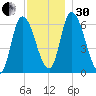 Merrimacport tide chart for Wednesday, November 30, 2022