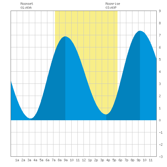 Merrimacport tide chart for Thursday, November 3, 2022