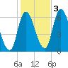 Merrimacport tide chart for Thursday, November 3, 2022