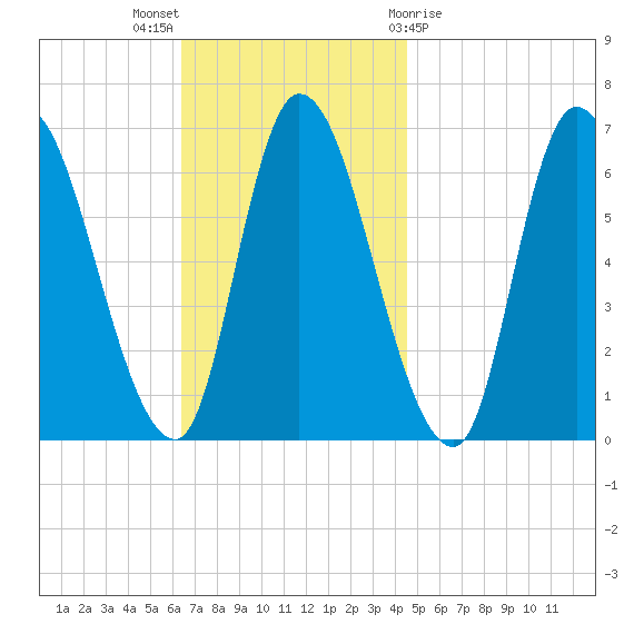 Merrimacport tide chart for Sunday, November 6, 2022
