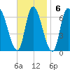 Merrimacport tide chart for Sunday, November 6, 2022