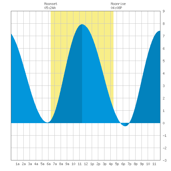 Merrimacport tide chart for Monday, November 7, 2022