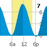Merrimacport tide chart for Monday, November 7, 2022