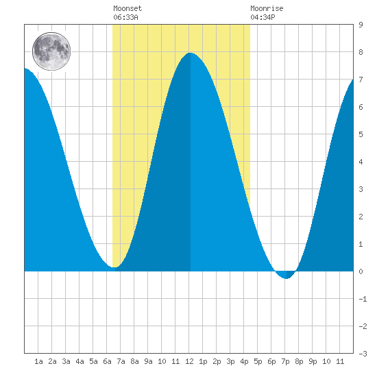 Merrimacport tide chart for Tuesday, November 8, 2022
