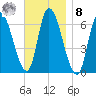 Merrimacport tide chart for Tuesday, November 8, 2022