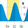 Merrimacport tide chart for Wednesday, November 9, 2022