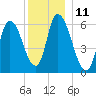 Merrimacport tide chart for Sunday, December 11, 2022