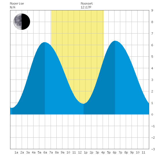 Merrimacport tide chart for Friday, December 16, 2022