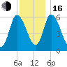 Merrimacport tide chart for Friday, December 16, 2022